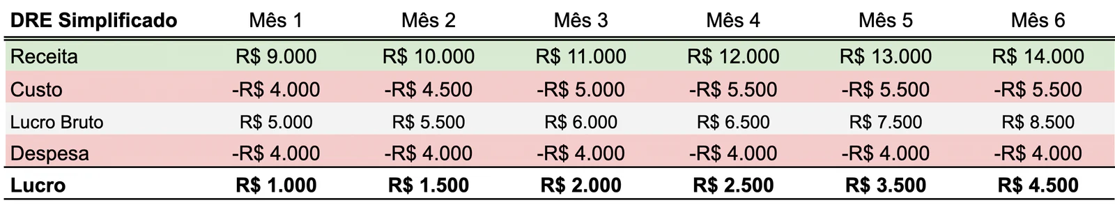 DRE simplificado