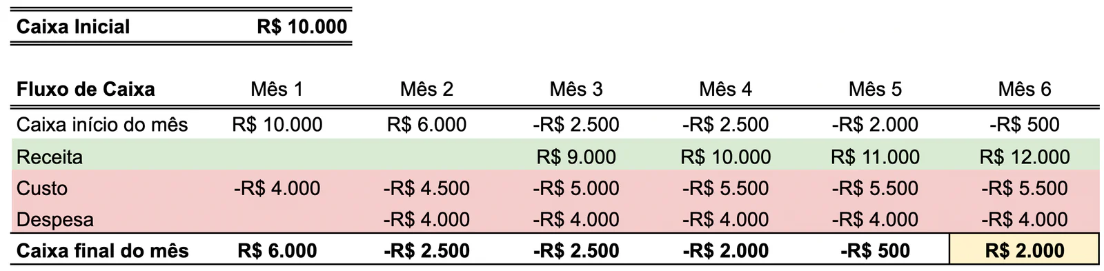 exemplo pratico fluxo de caixa