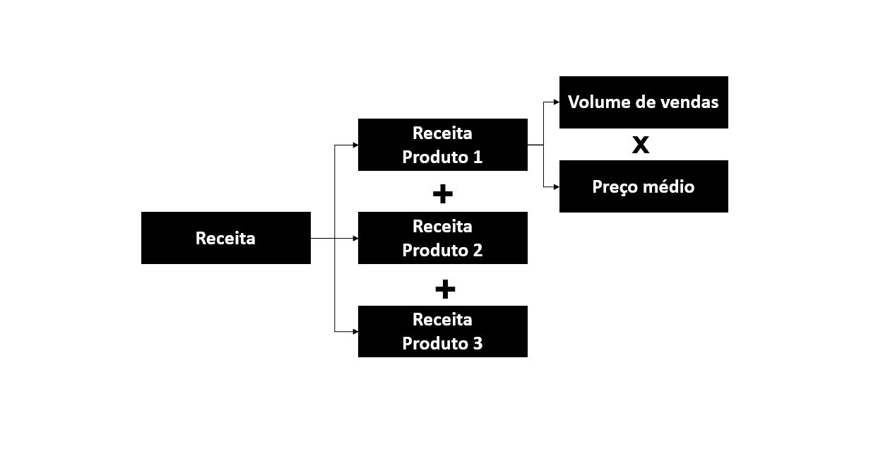 indicador exemplo receita