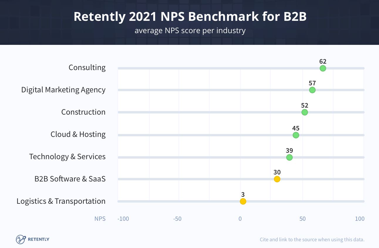 media do nps por industria b2b