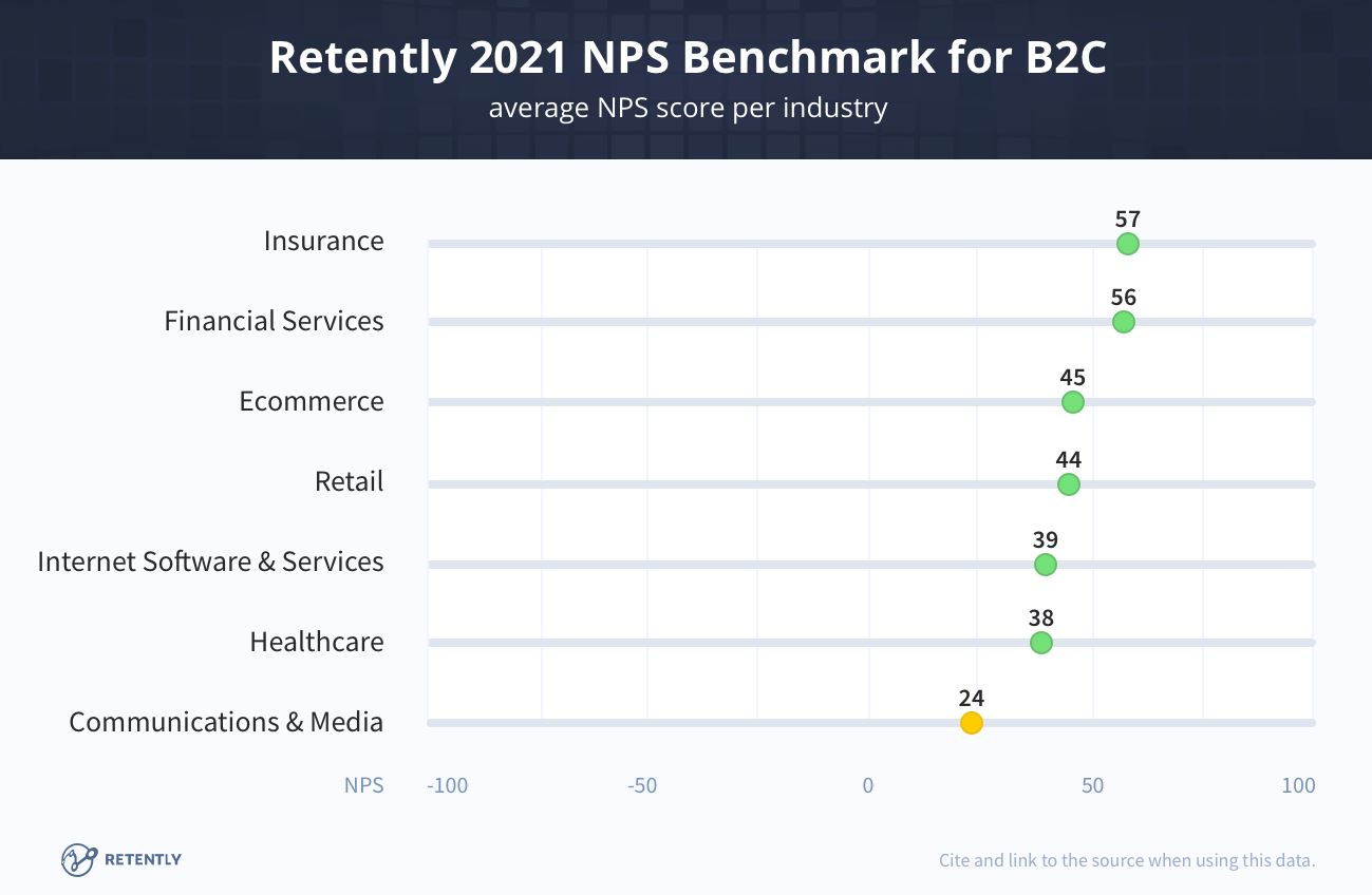 media do nps por industria b2c